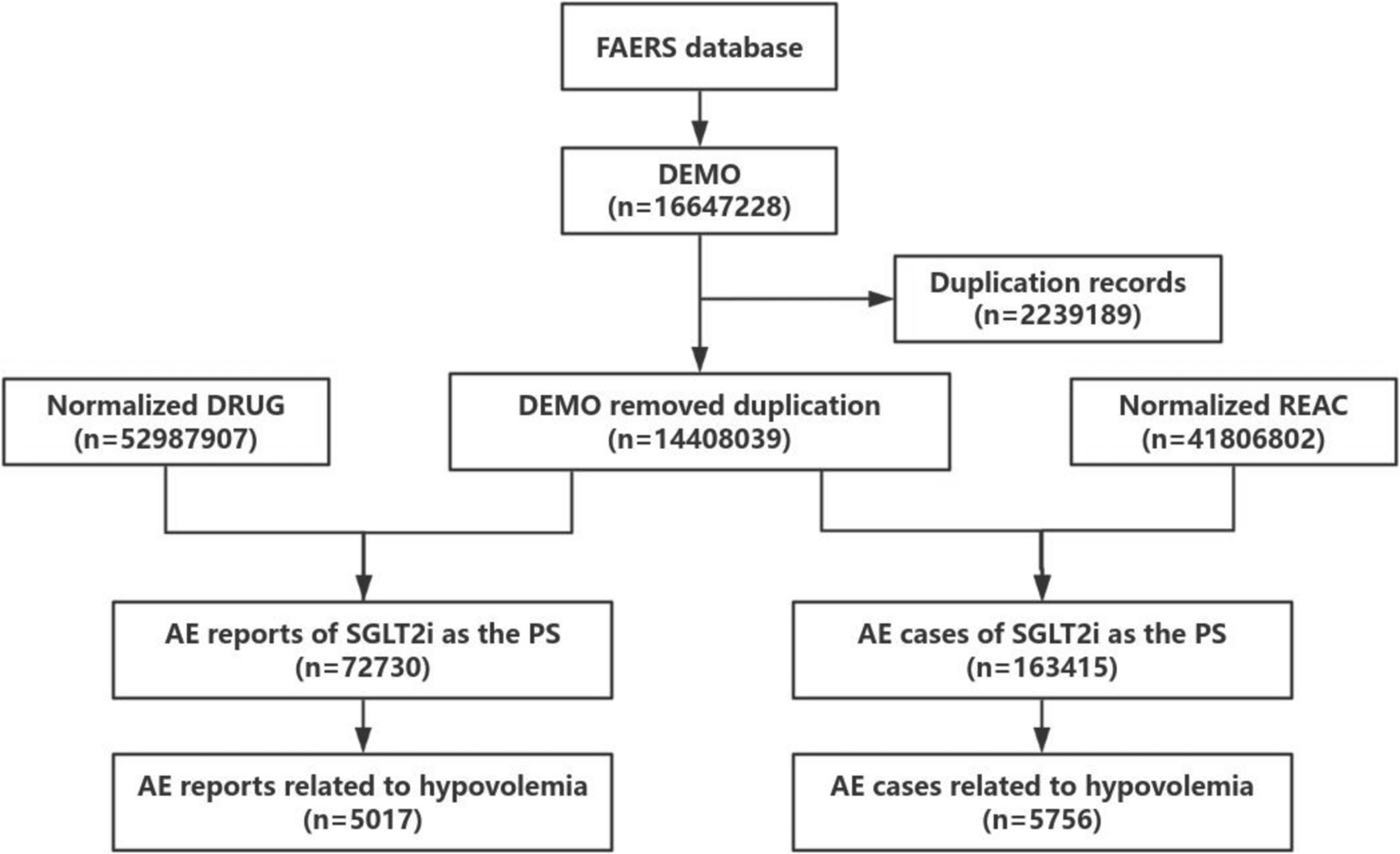 Signal mining of adverse drug events related to hypovolemia caused by SGLT2 inhibitors based on FAERS database
