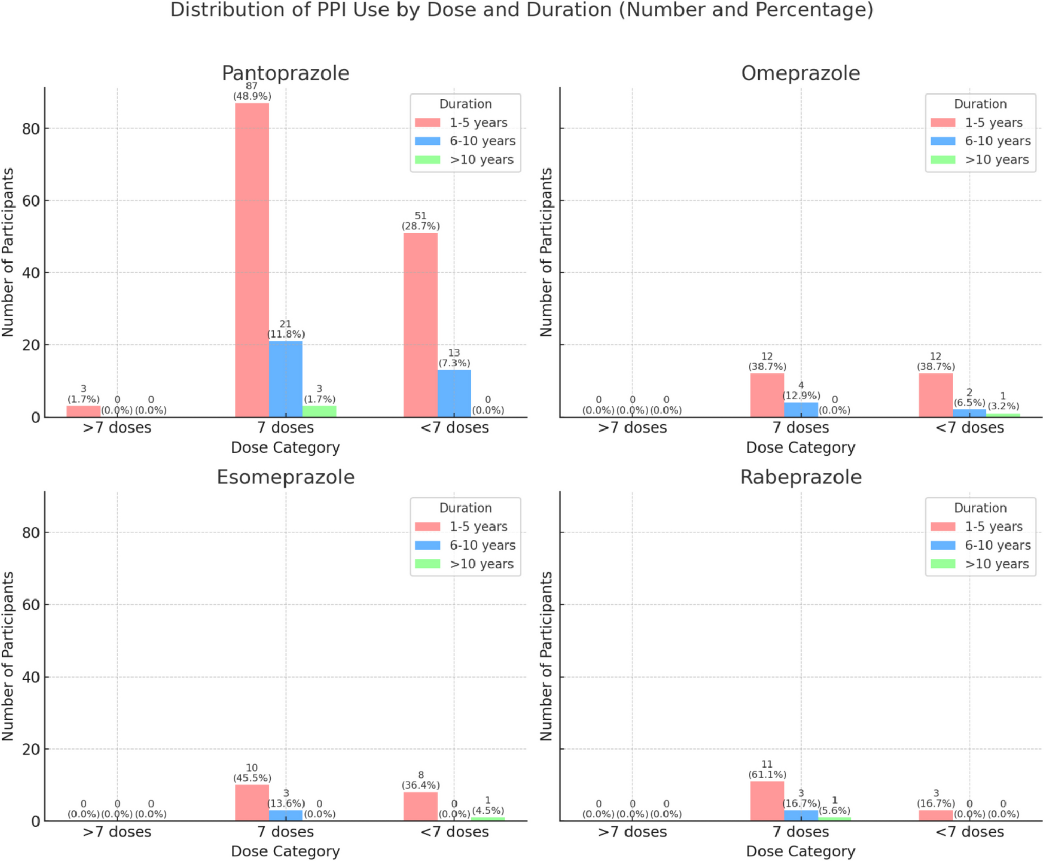 Prevalence and association of diabetes with long-term proton pump inhibitor use: A cross-sectional study