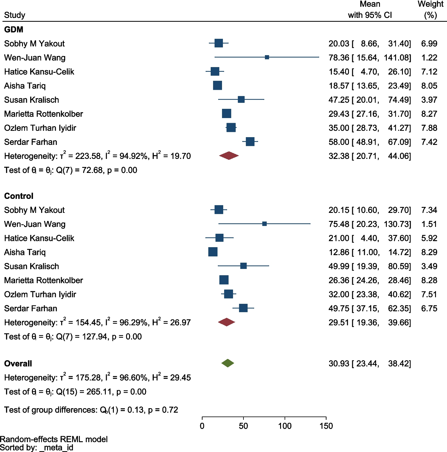 Serum fetuin-A as a biomarker for gestational diabetes mellitus:  A meta-analysis