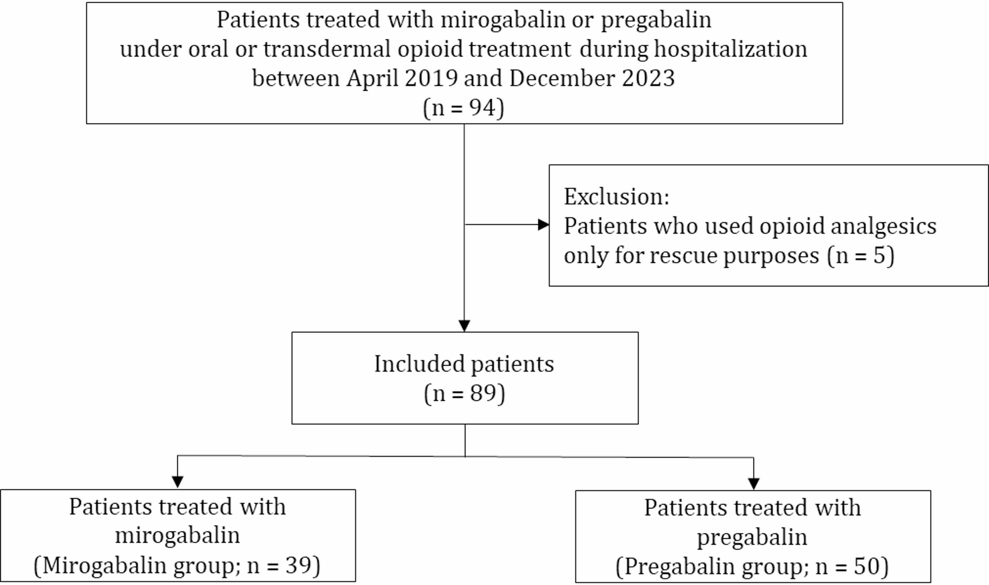 Incidence of somnolence and dizziness induced by mirogabalin and pregabalin under opioid treatment: a single-center observational study
