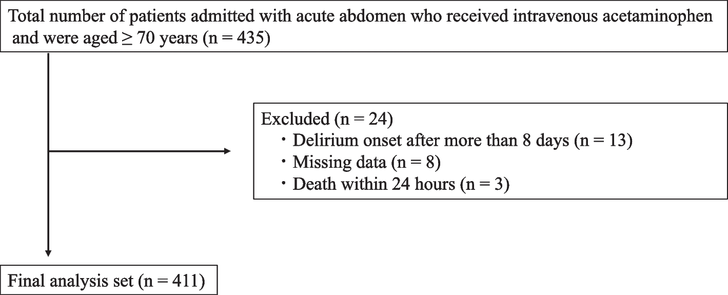 High-dose IV acetaminophen reduces delirium risk in older adults with acute abdominal conditions: a retrospective cohort study
