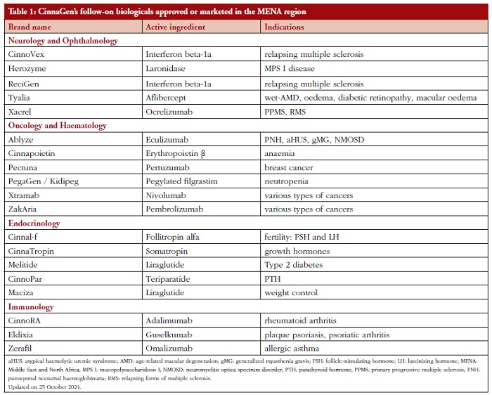 Transforming health care: CinnaGen’s leadership in follow-on biologicals/biosimilars development and market expansion
