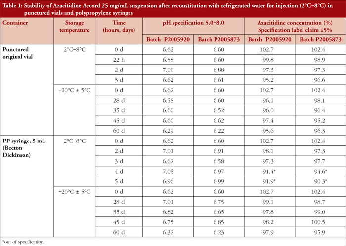Physicochemical stability of Azacitidine Accord 25 mg/mL suspension for injection in original vials and polypropylene syringes after reconstitution with refrigerated water for injection