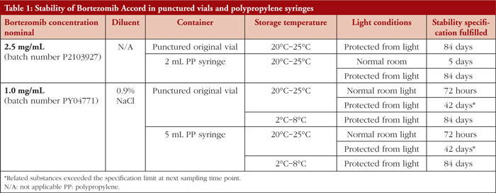 Physicochemical stability of Bortezomib Accord 2.5 mg/mL and diluted 1 mg/mL intravenous injection solution in punctured original vials and polypropylene syringes
