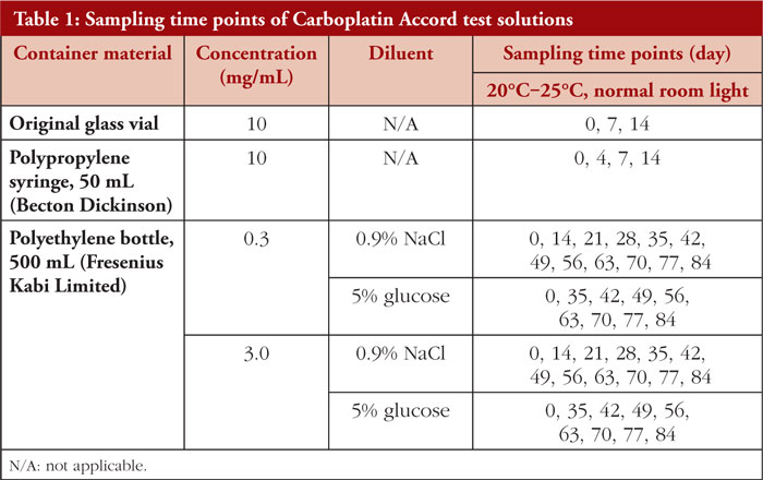 Physicochemical stability of Carboplatin Accord in punctured original vials, syringes and after dilution with 0.9% sodium chloride or 5% glucose solution
