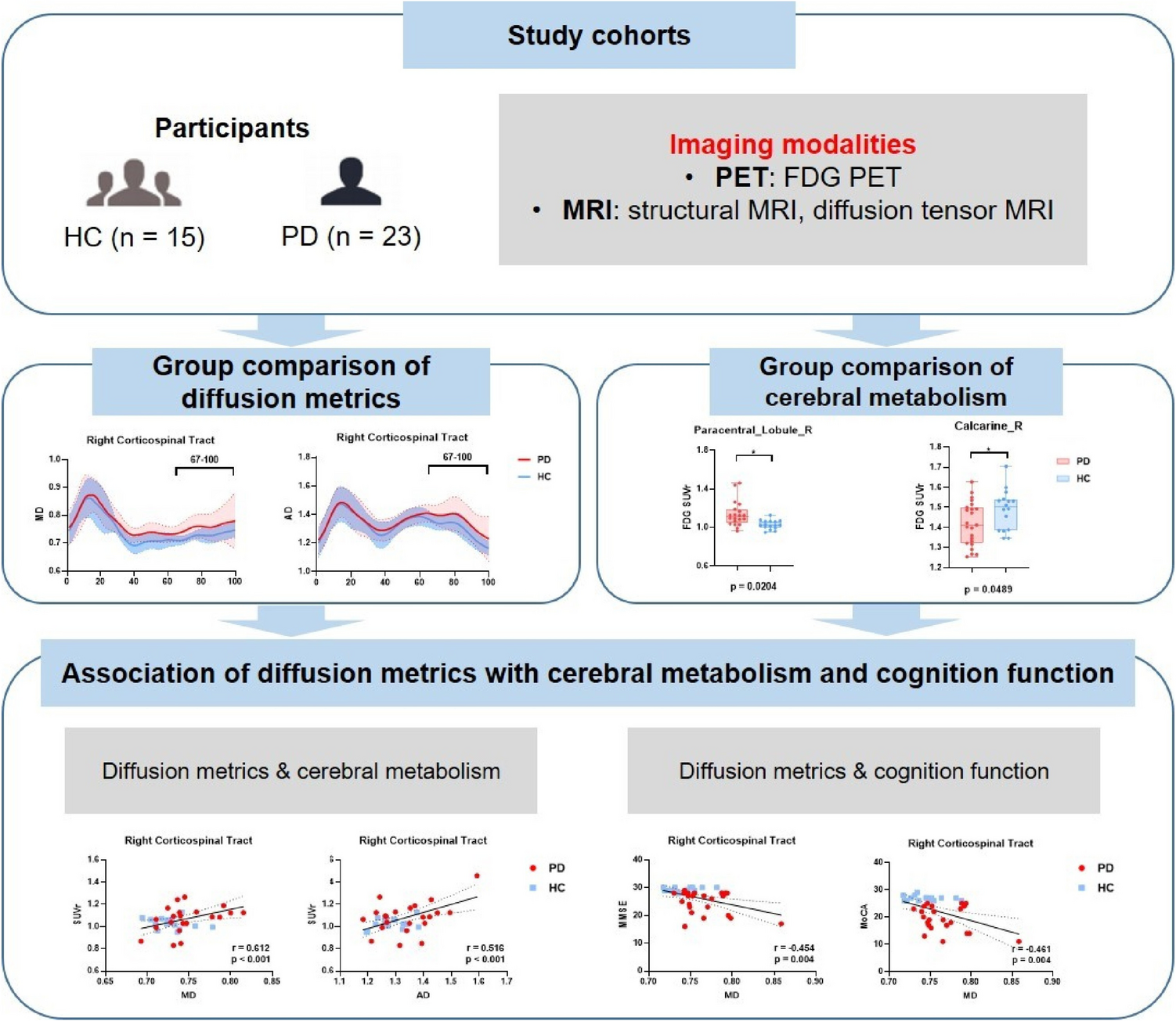 White matter microstructural alterations and brain metabolism distributions in Parkinson’s disease
