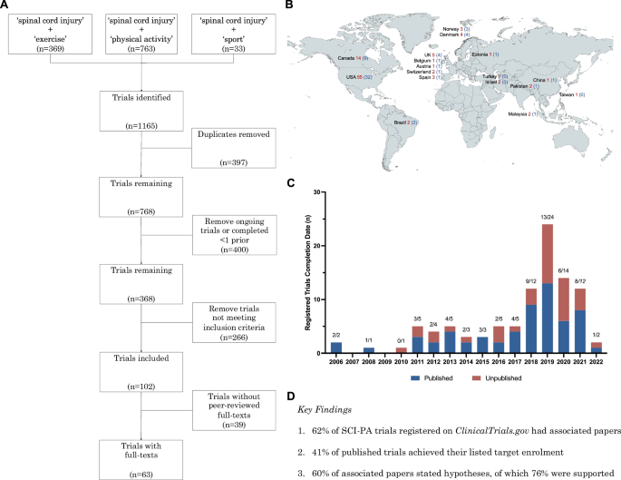 Features of registered clinical trials and associated papers on physical activity involving people with spinal cord injury