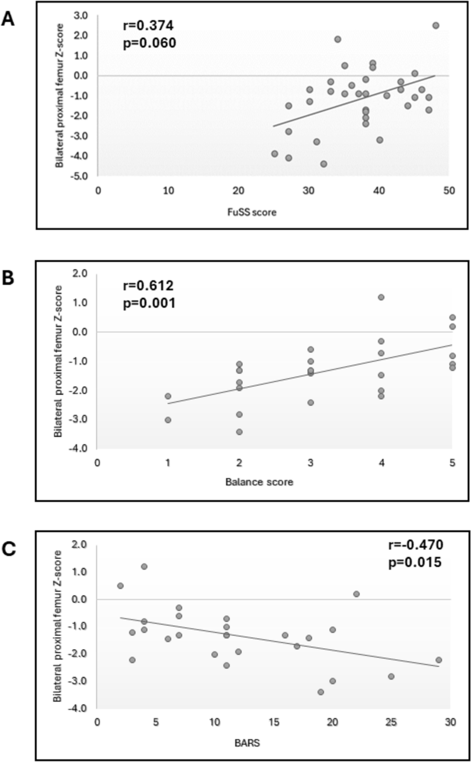 Bone Mineral Density and Trabecular Bone Score in Children, Adolescents and Young Adults with Familial Dysautonomia