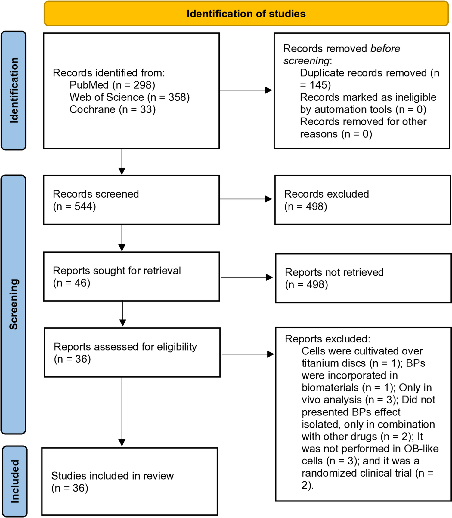 A Systematic Review of the Effects of Bisphosphonates on Osteoblasts In Vitro