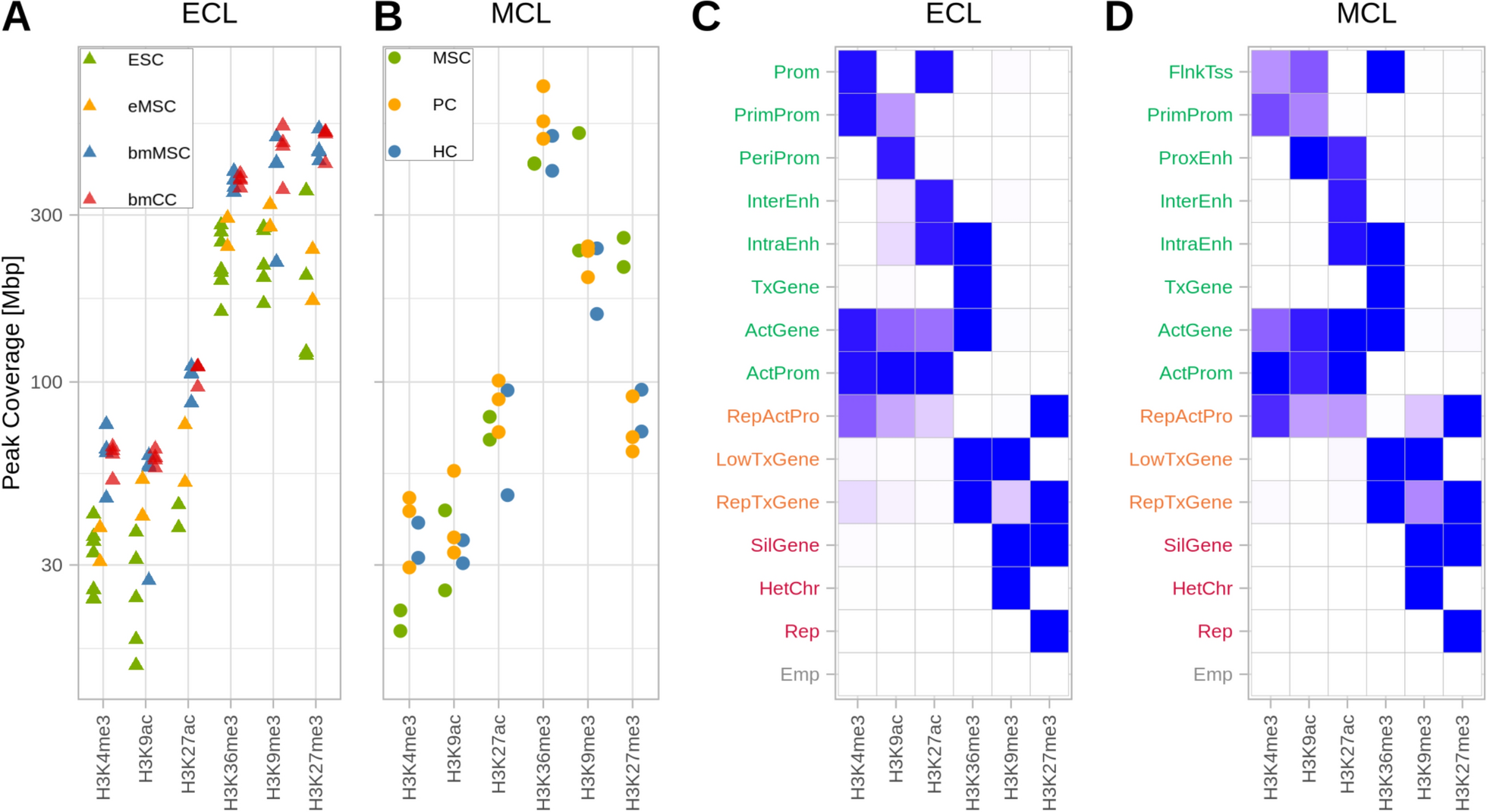 Bath: a Bayesian approach to analyze epigenetic transitions reveals a dual role of H3K27me3 in chondrogenesis