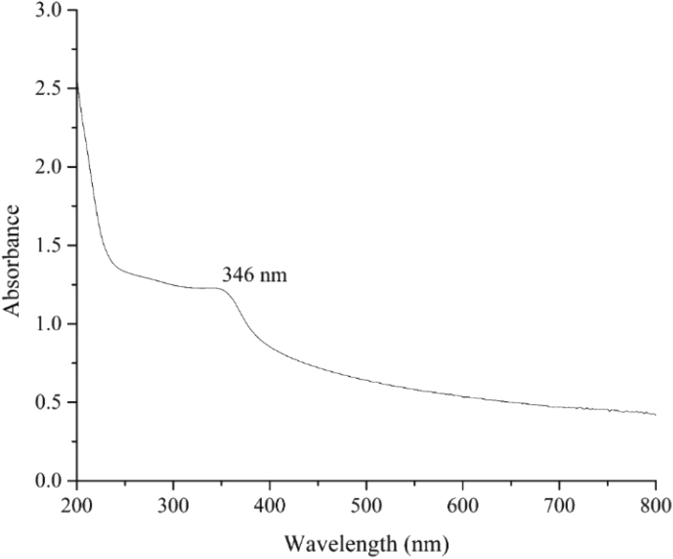 Green synthesis of zinc oxide nanoparticles using  leaf extract, characterization and antidiabetic activity