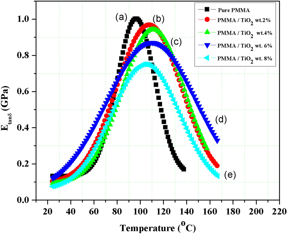 Experimental data and development of Weibull distribution model for relative dynamic modulus profile of PMMA/TiO polymer nanocomposites