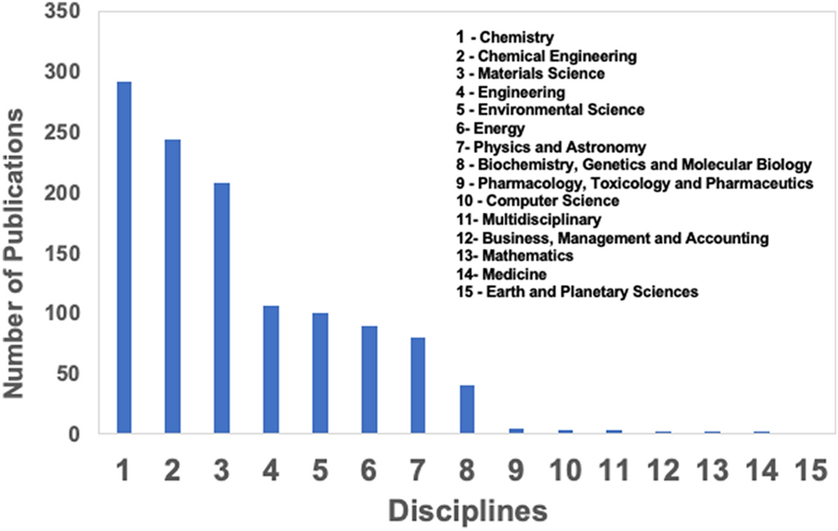 Graphitic carbon nitride (g-CN) based materials: current application trends in health and other multidisciplinary fields
