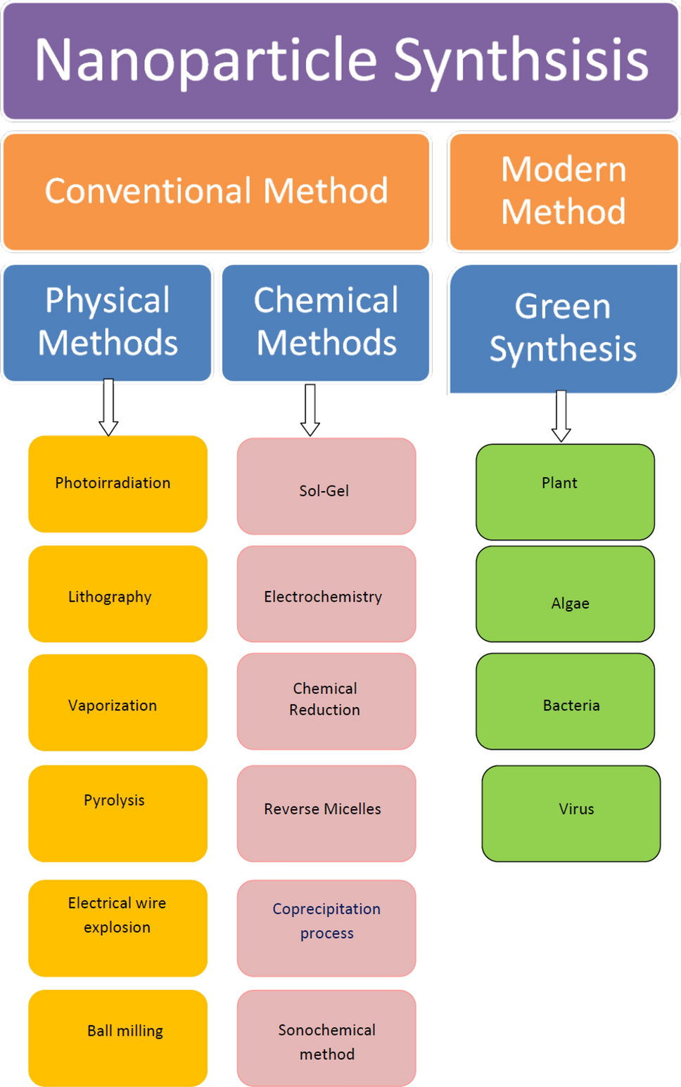 An overview of green methods for FeO nanoparticle synthesis and their applications