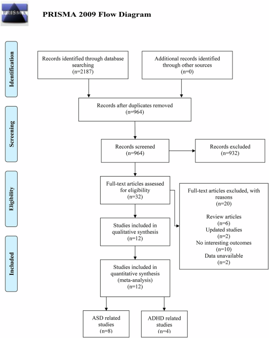 Association between maternal asthma and ASD/ADHD in offspring: A meta-analysis based on observational studies