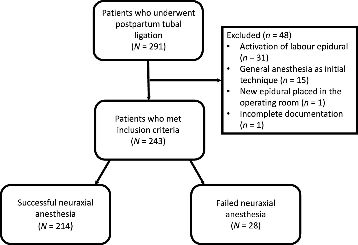 Failure of neuraxial anesthesia for postpartum tubal ligation: a single-centre retrospective cohort study