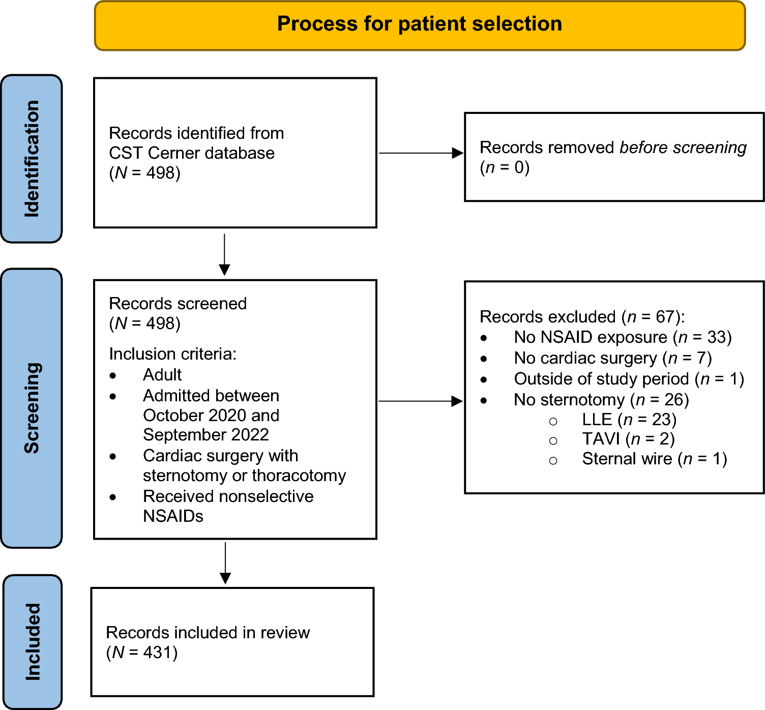 Safety of nonselective nonsteroidal anti-inflammatory drugs in cardiac surgery: a historical cohort study