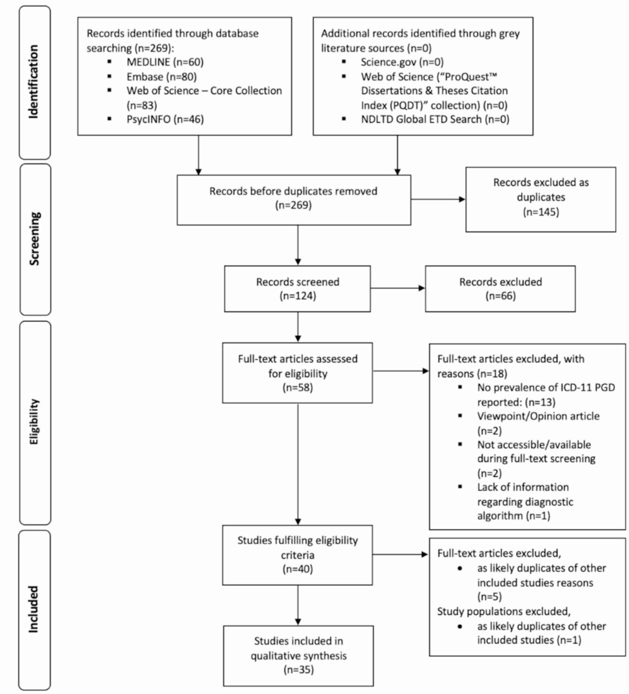 The prevalence of prolonged grief disorder according to the international classification of diseases 11: a scoping review