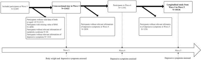 Metabolic syndrome in the association of BMI and trajectory of depressive symptoms in middle-aged and elderly population: a cohort study from China