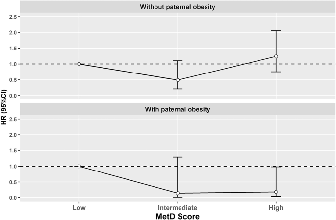 Consumption of methyl donor nutrients and incidence of obesity: is the association influenced by parent’s obesity? Results of 4 years of follow-up of the CUME study