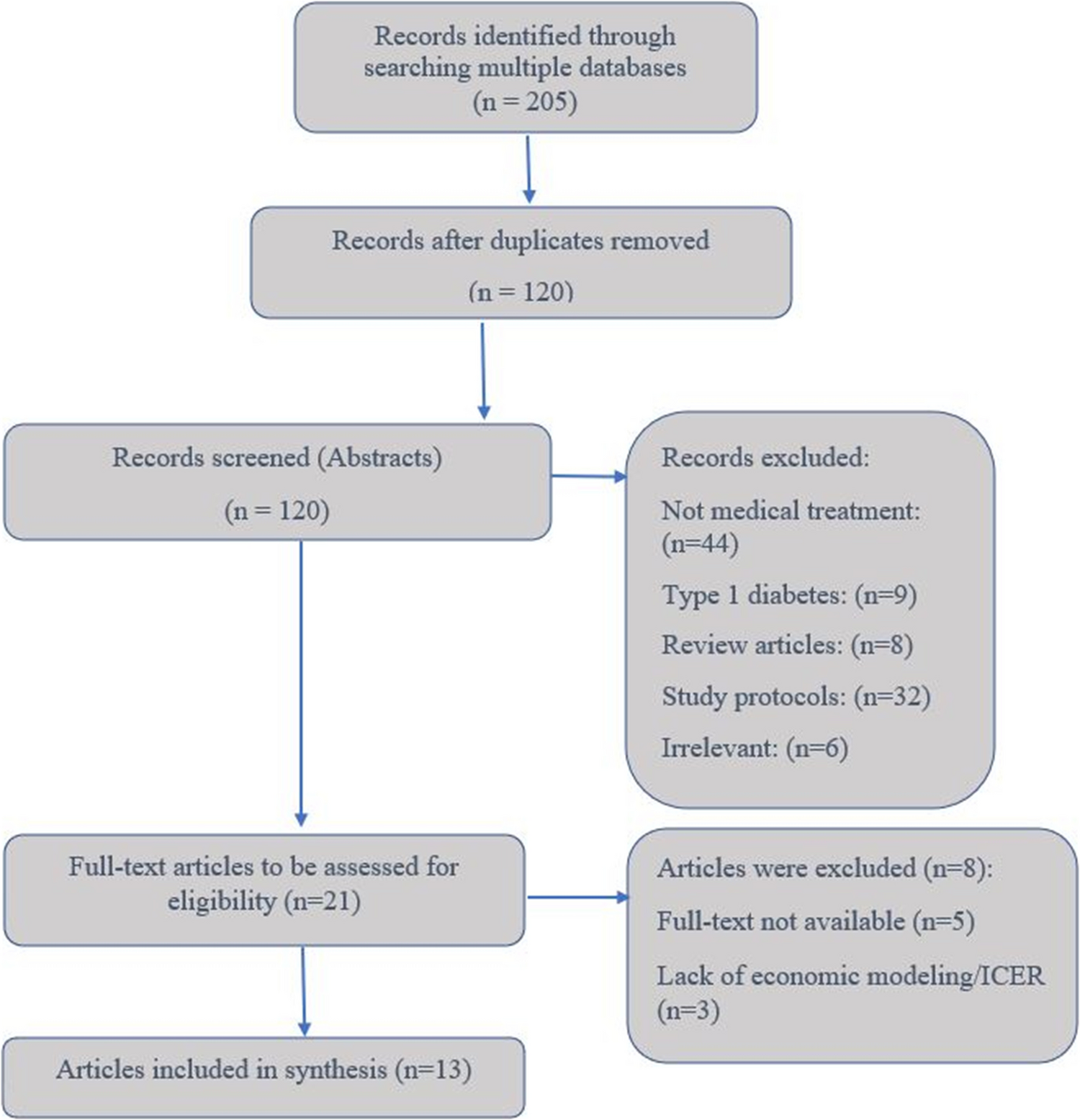 Economic evaluation of type 2 diabetes mellitus T2DM pharmaceutical treatment compared to an alternative, conducted alongside randomized controlled trials: A scoping review