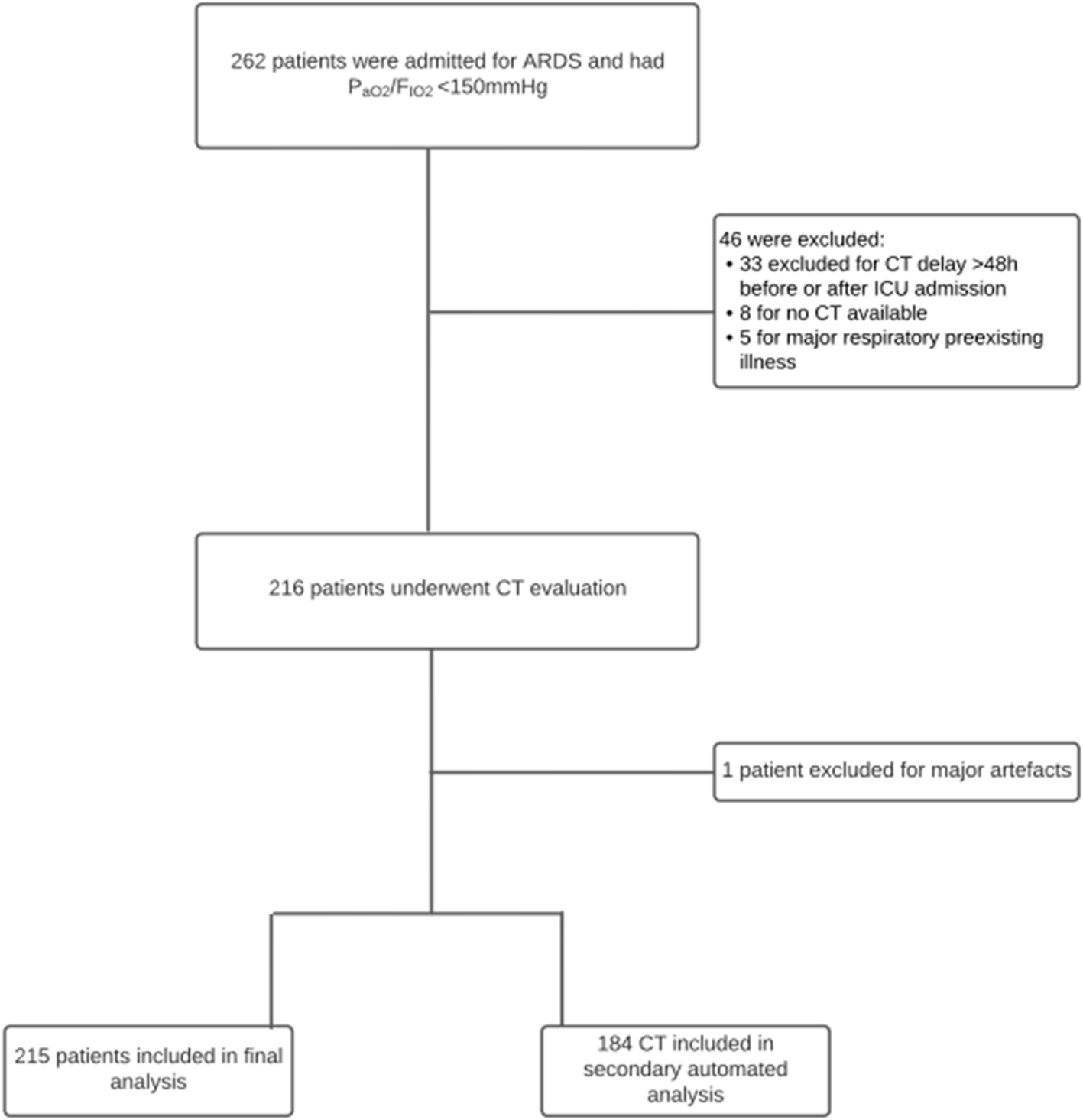 Are presentations of thoracic CT performed on admission to the ICU associated with mortality at day-90 in COVID-19 related ARDS?