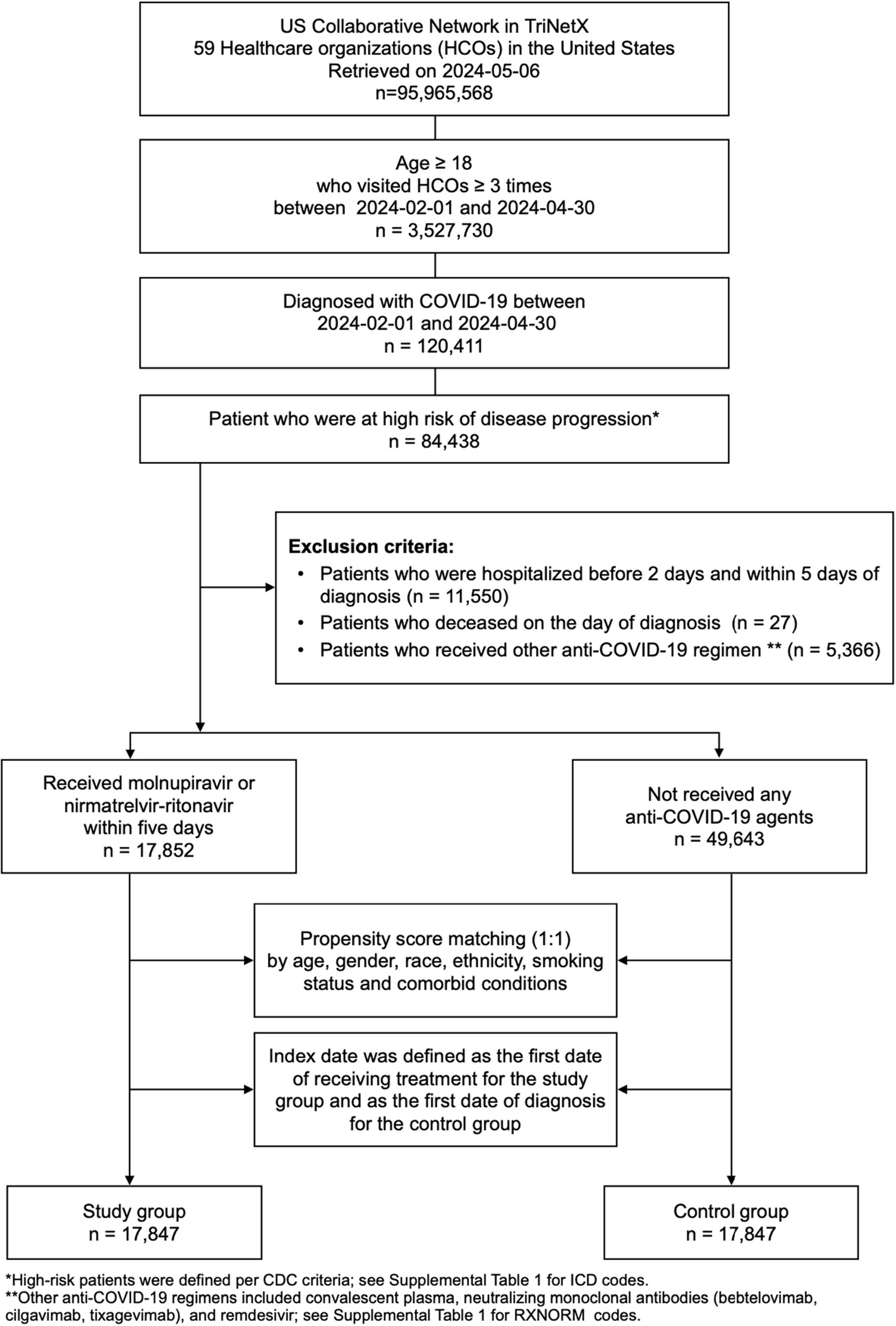 Clinical effectiveness of oral antiviral treatment for non-hospitalized high-risk patients with COVID-19 during Omicron JN.1 subvariant wave: a US-based propensity-matched cohort study