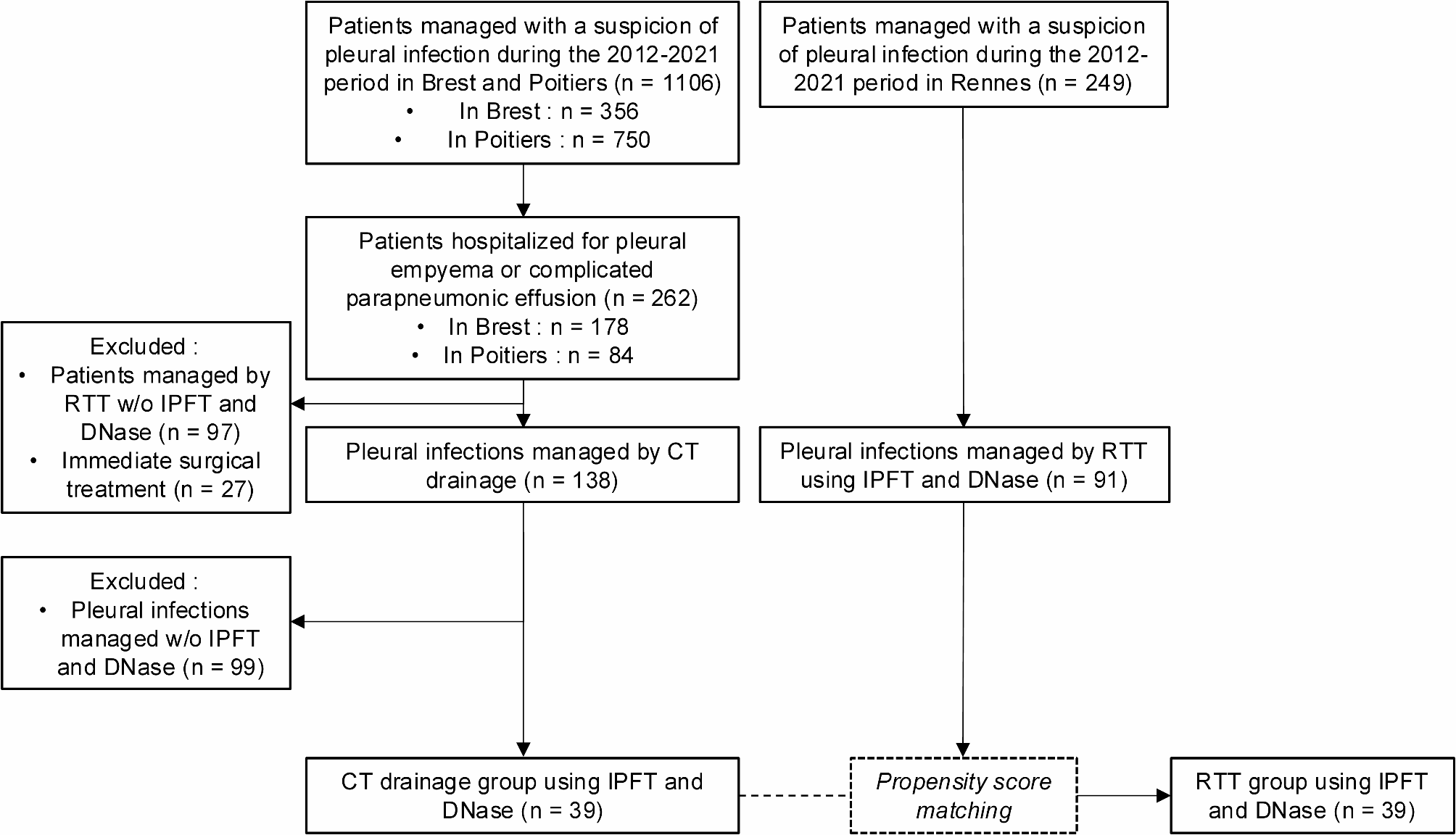 Chest tube drainage versus repeated therapeutic thoracentesis for the management of pleural infections: a retrospective multicentre propensity-matched study