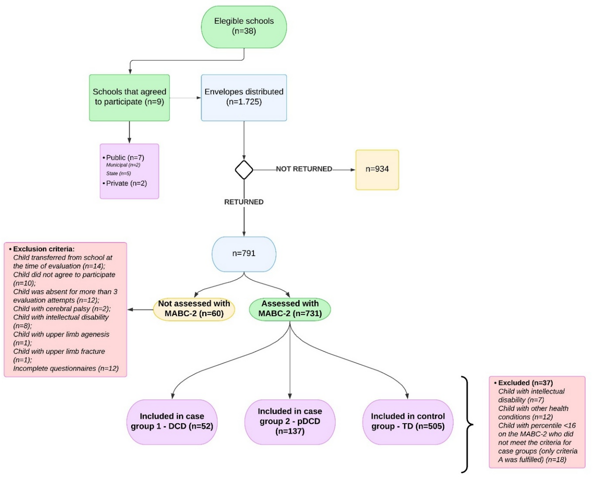 Sensory processing in Brazilian children with developmental coordination disorder, possible DCD, and typical development: a case-control study