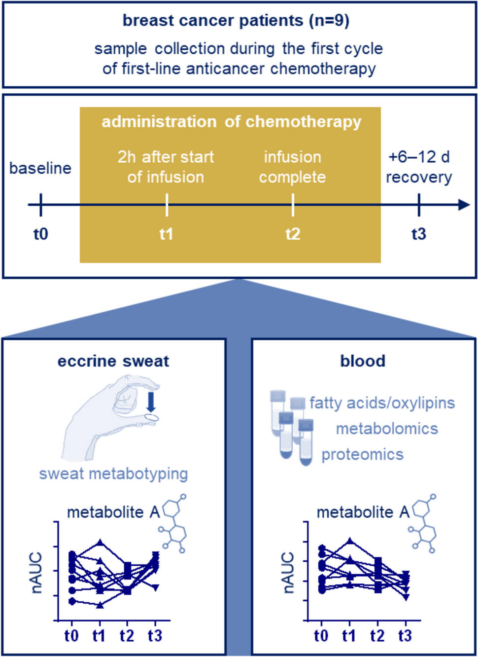 Mass spectrometry-based analysis of eccrine sweat supports predictive, preventive and personalised medicine in a cohort of breast cancer patients in Austria