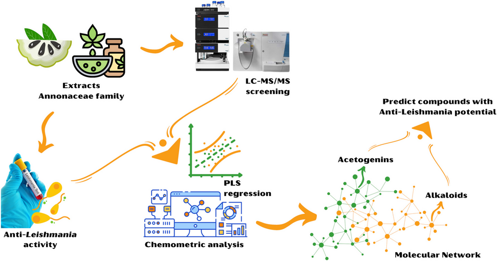 Chemometric Analysis of  Species with Antileishmanial Activity Using Liquid Chromatography Coupled to Mass Spectrometry