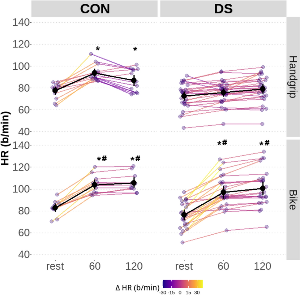 People with down syndrome exhibit a blunted hemodynamic response to isometric handgrip but not cycling exercise
