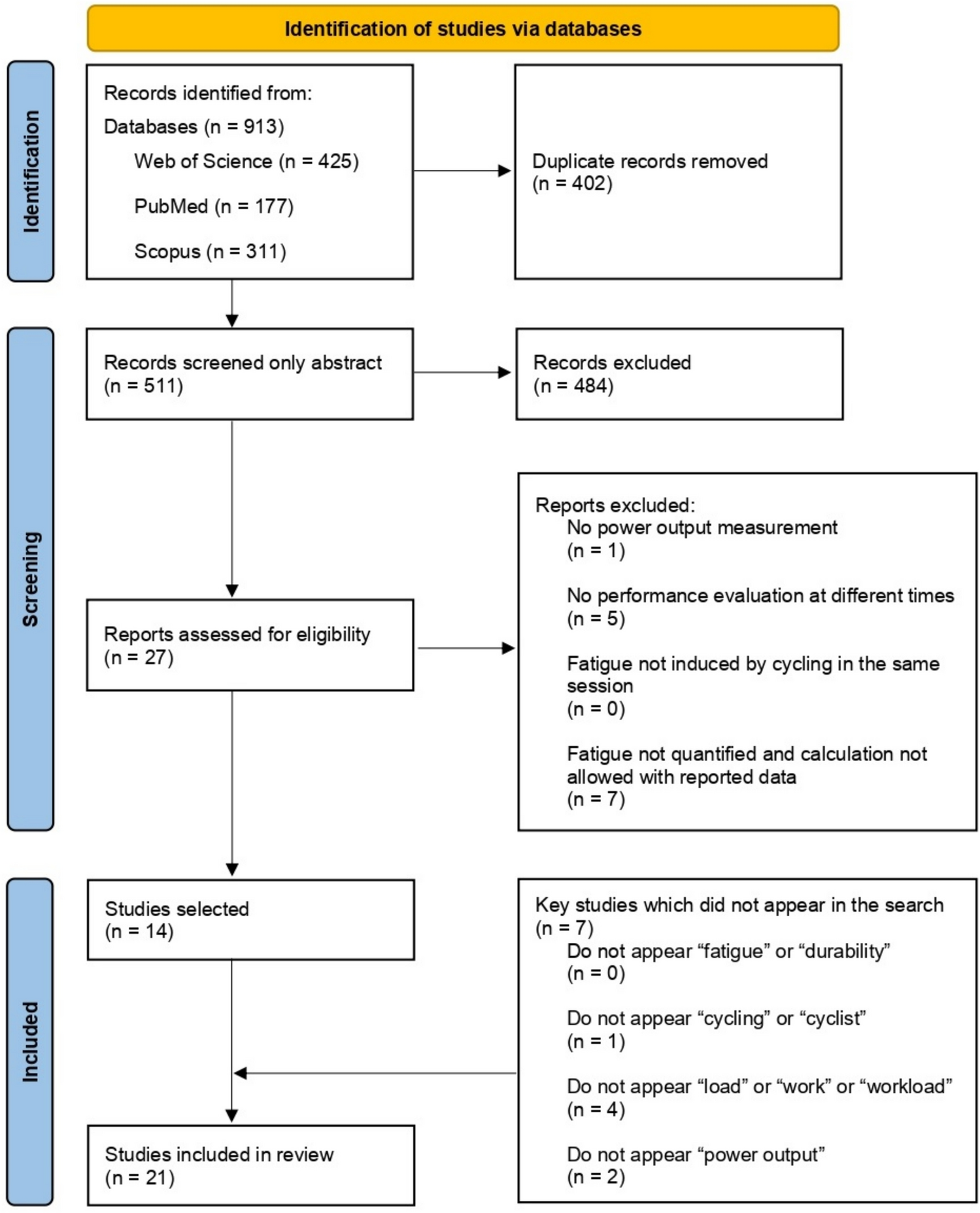 Is intensity the most important factor in determining the amount of prior work accumulated that affects cyclists’ acute durability? A systematic review