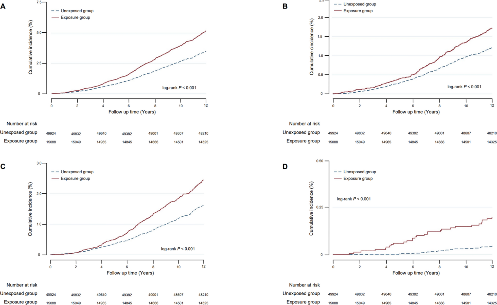Early-life undernutrition increases the risk of death from chronic diseases in adulthood: a population-based cohort study
