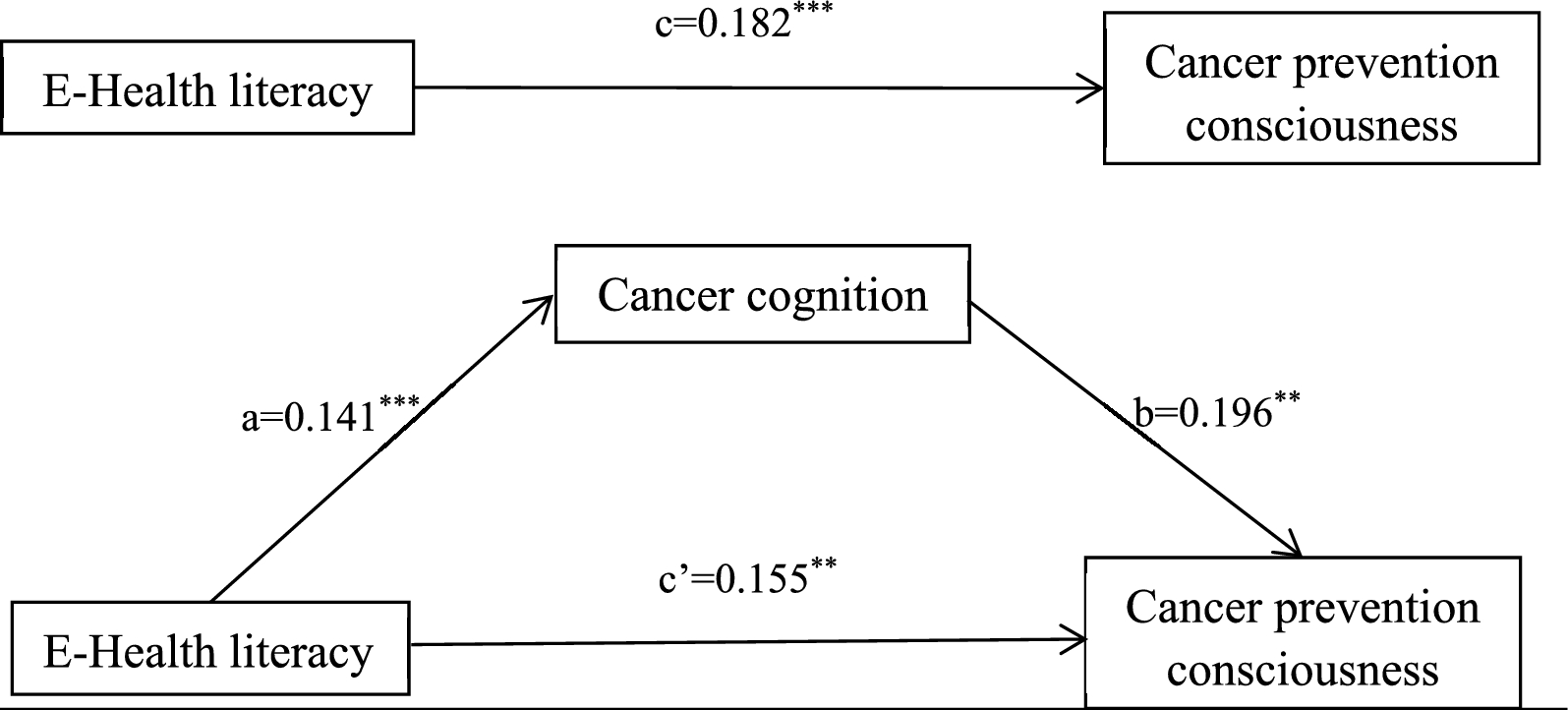 Association between the e-healthy literacy and cancer prevention consciousness in rural China: cancer cognition acting as a mediator