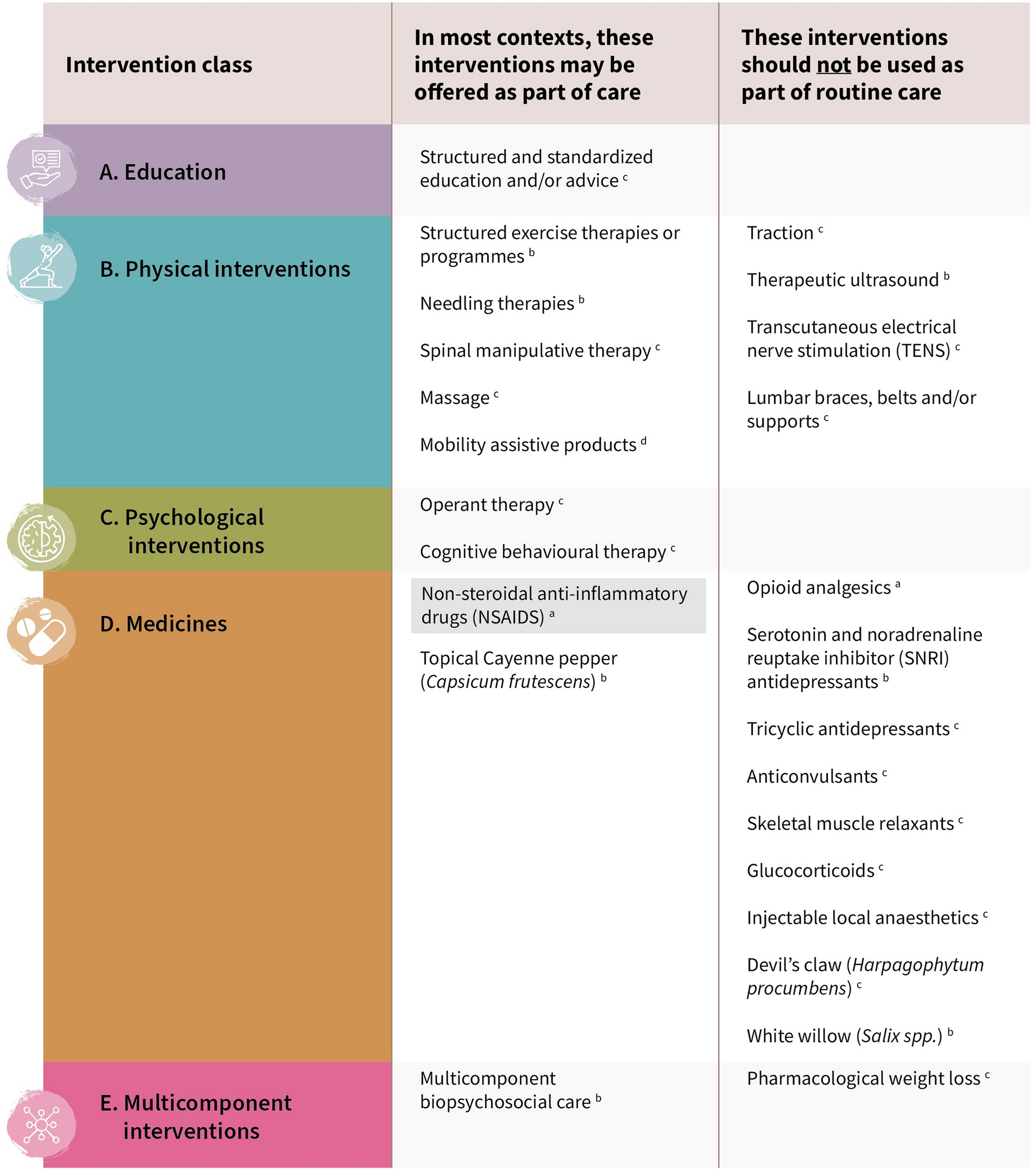 The World Health Organization guideline for non-surgical management of chronic primary low back pain in adults: implications for equitable care and strengthening health systems globally