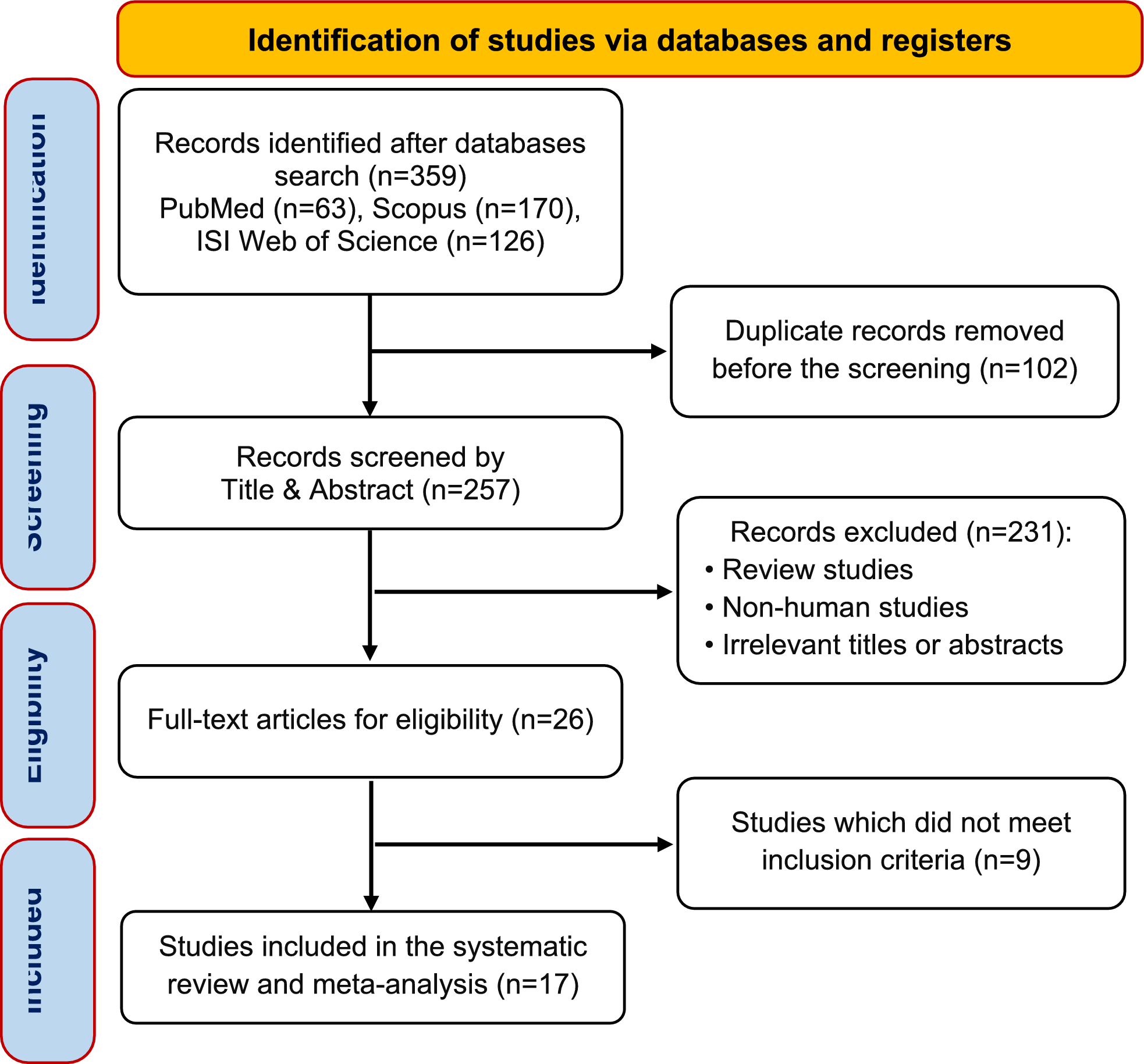 Consumption of fast foods and ultra-processed foods and breast cancer risk: a systematic review and meta-analysis
