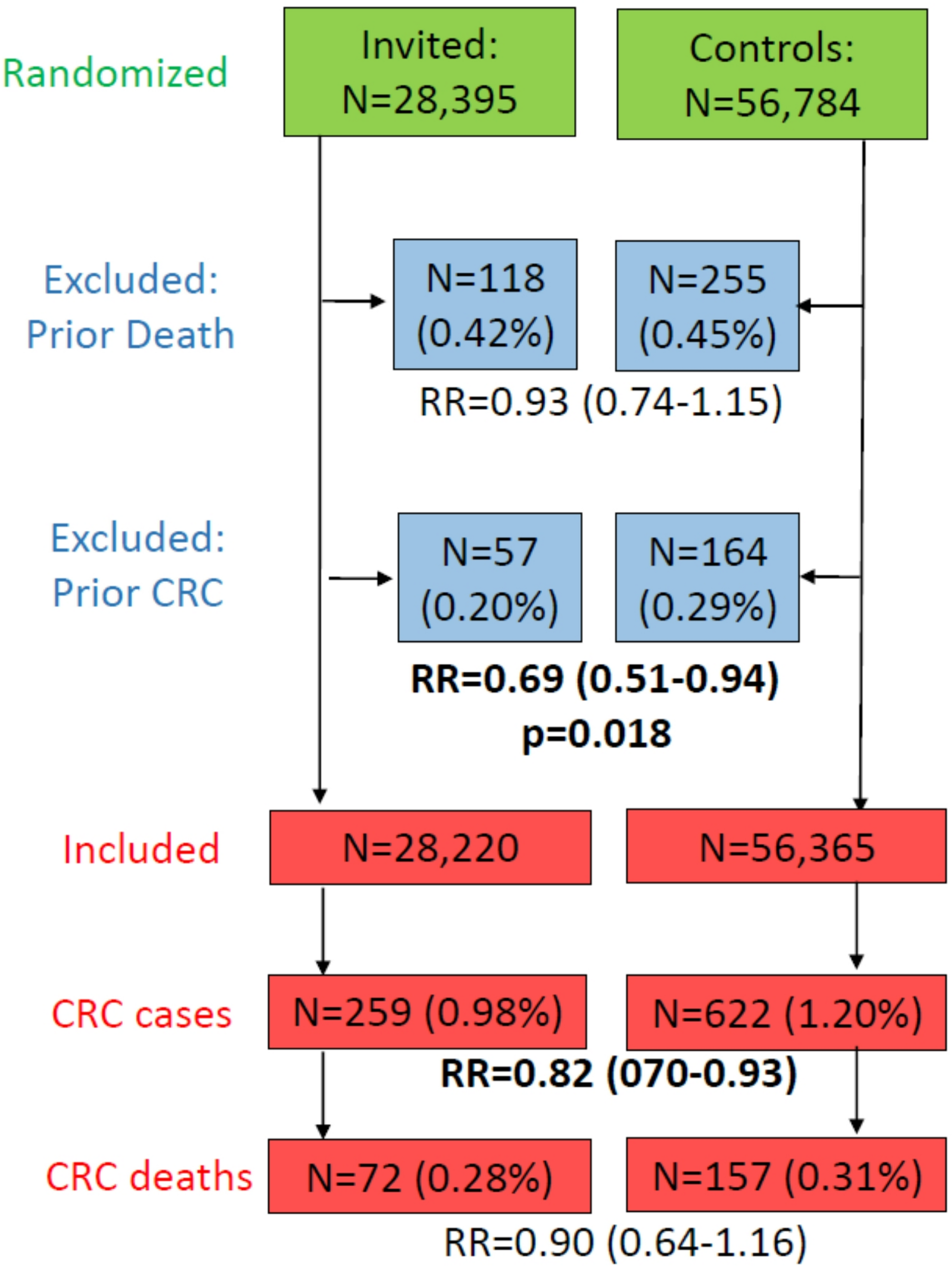 Looking at randomized trials with the critical eyes of epidemiologists: the case of screening colonoscopy
