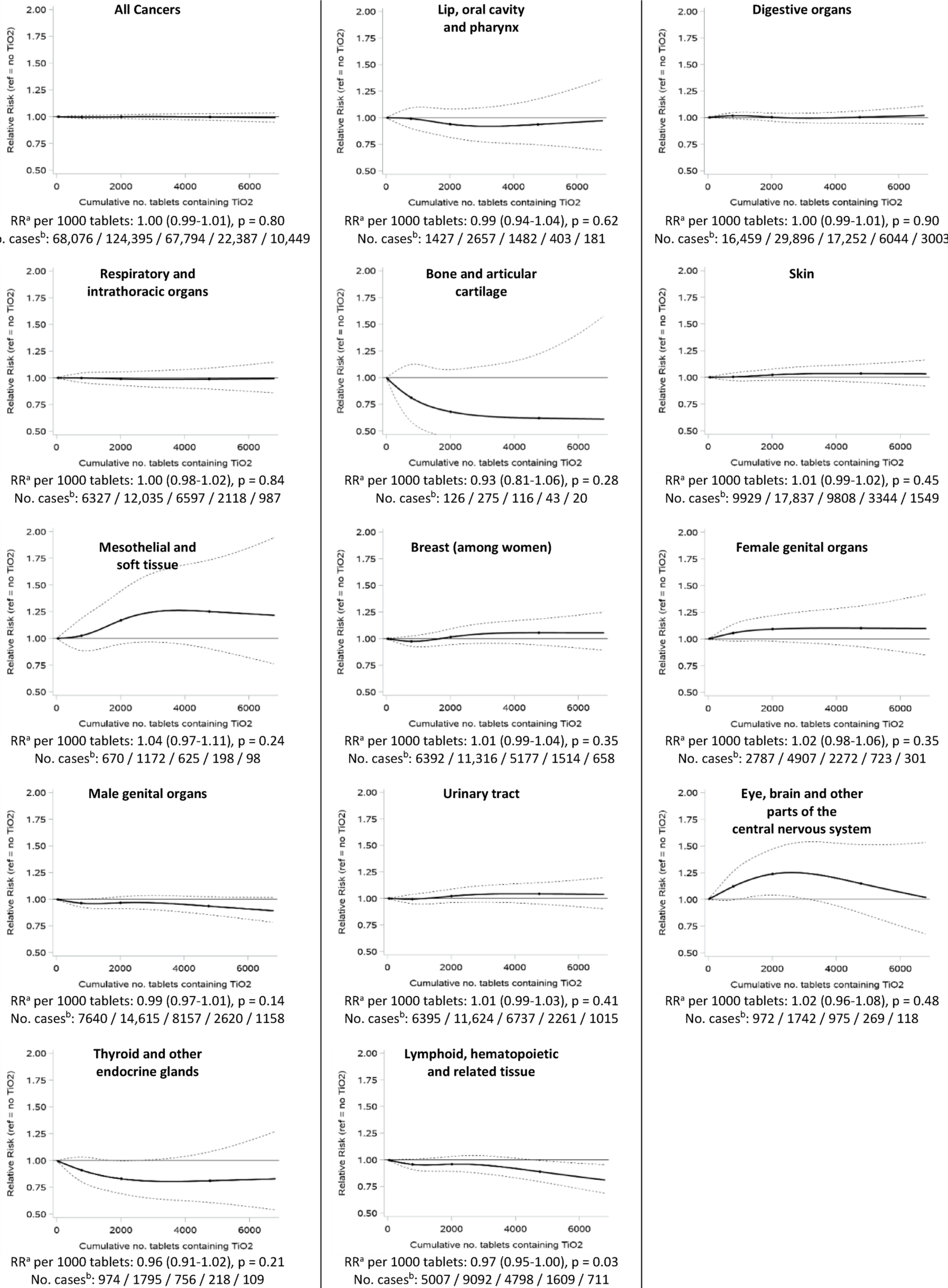 Ingestion of titanium dioxide as an excipient in medicines and the risk of cancer: a nationwide study within the French National health data system