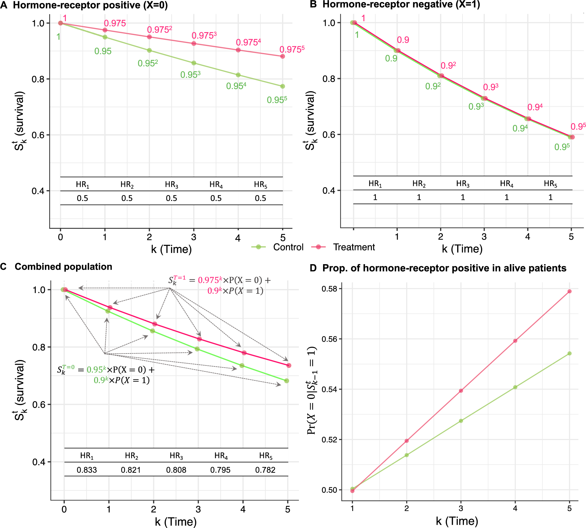 How hazard ratios can mislead and why it matters in practice