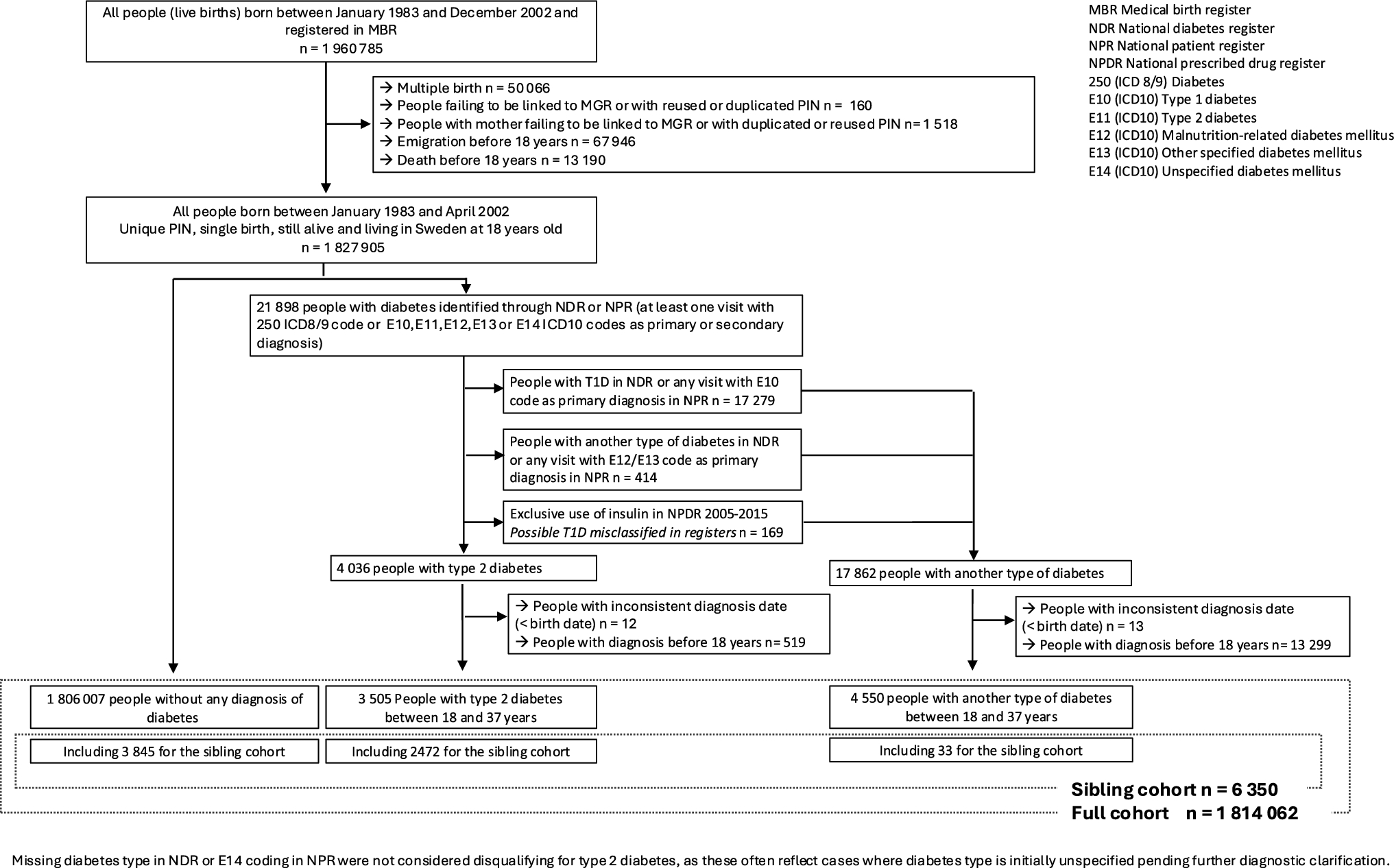 Fetal programming of early-onset type 2 diabetes: a Swedish nationwide cohort and sibling analysis