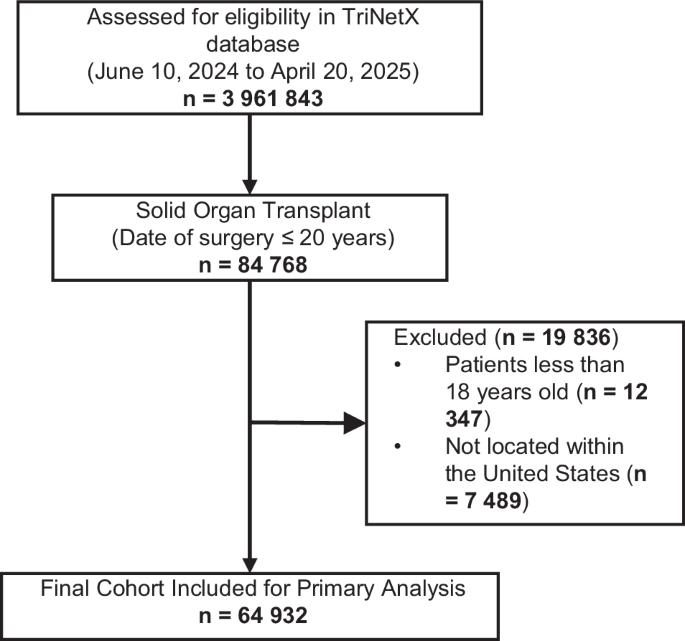 The impact of solid organ transplantation on sexual dysfunction and infertility in older men and women: A Claims Based Study