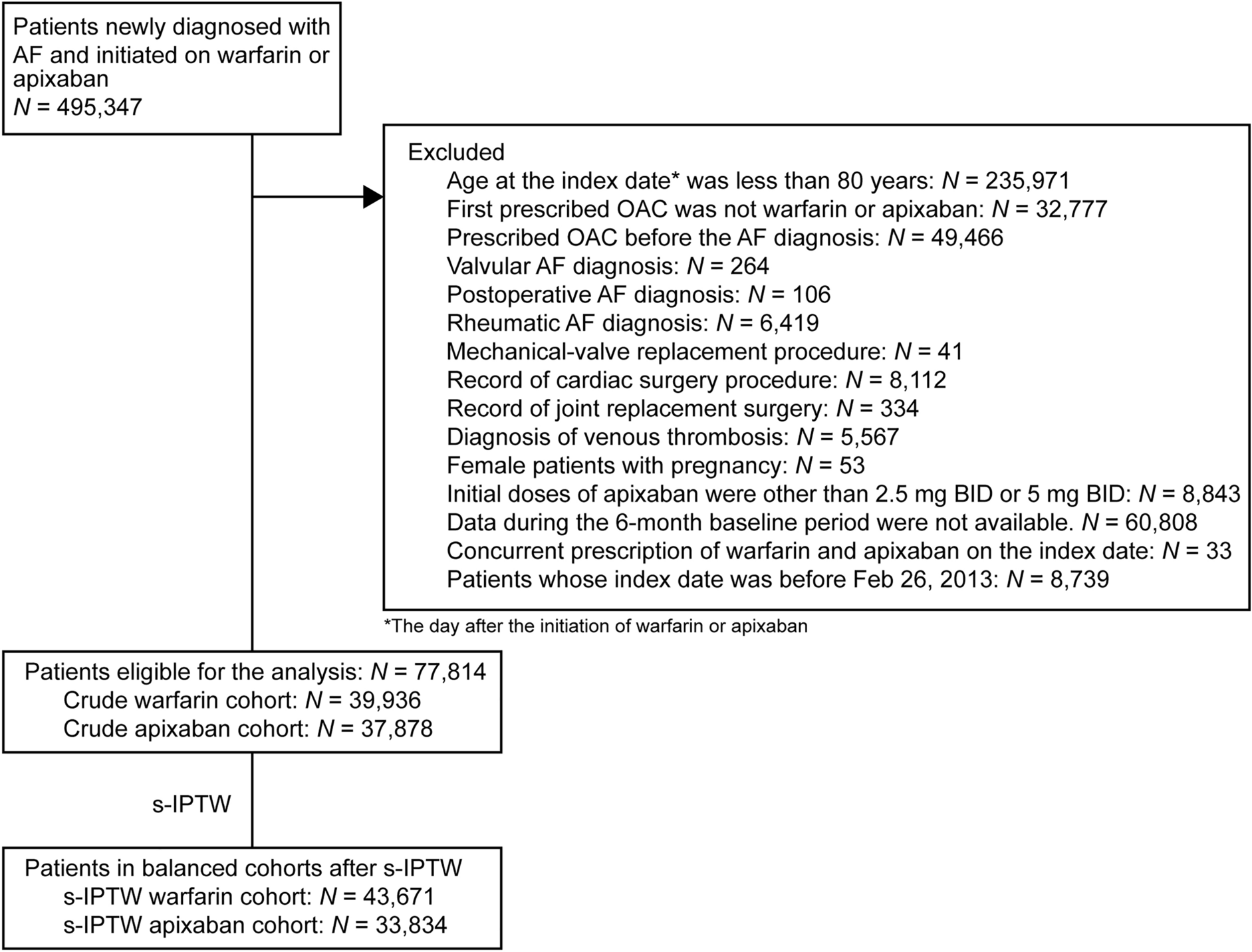 Safety and Effectiveness of Apixaban in Very Elderly Patients with Atrial Fibrillation: A Retrospective Analysis of Japanese Administrative Claims Data