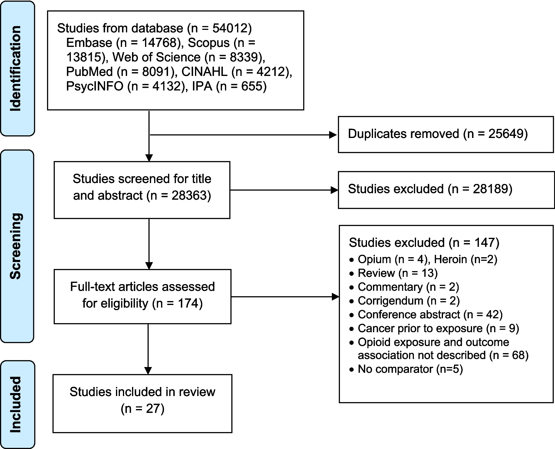 Opioid use and the risk of cancer incidence and mortality: a systematic review