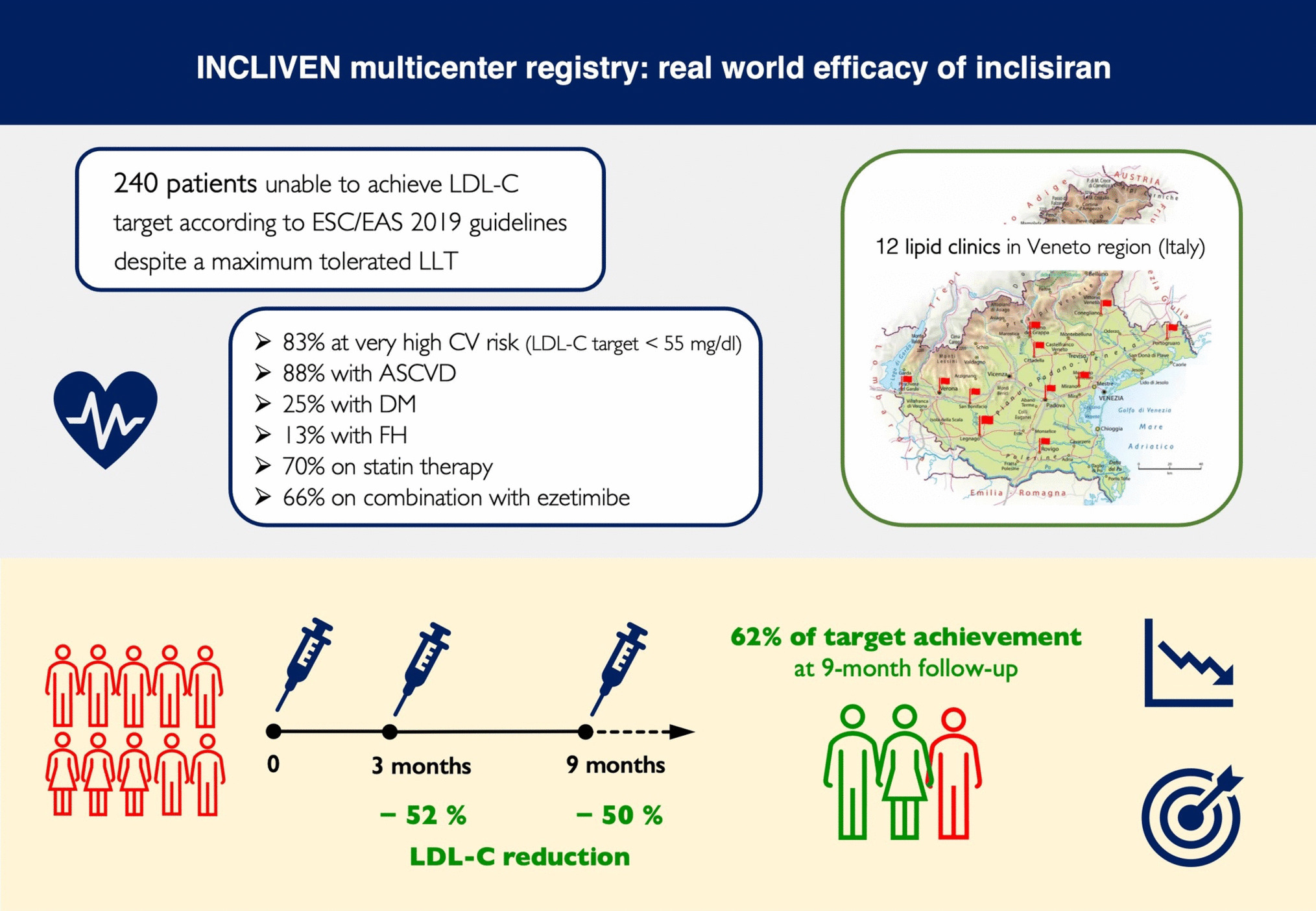 Real-World Efficacy of Inclisiran in Veneto Region (Italy): The INCLIVEN Multicenter Registry