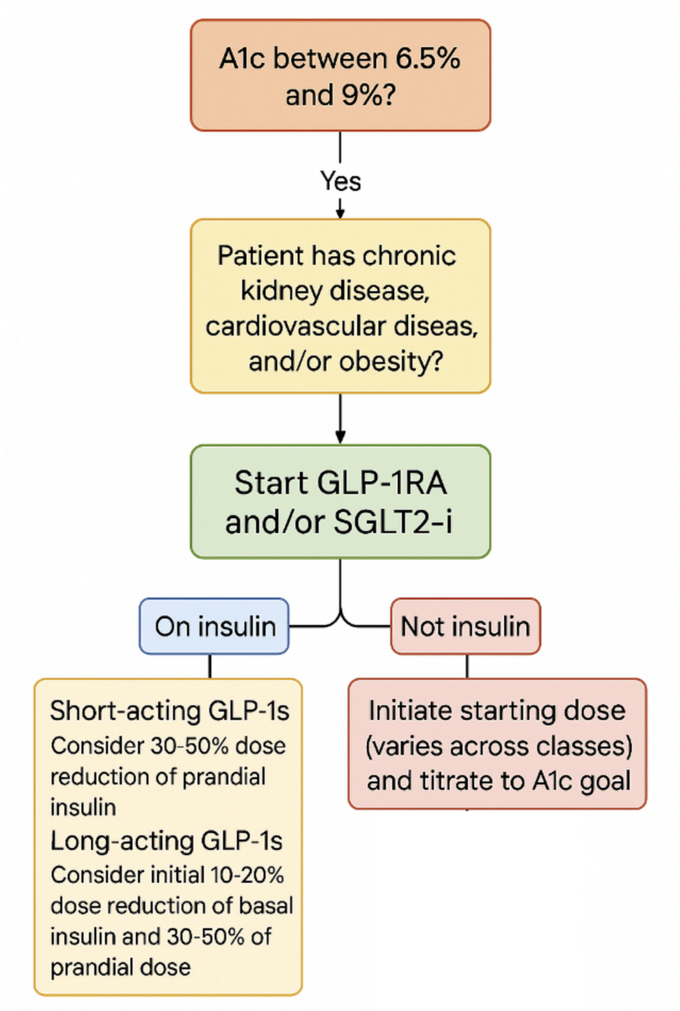 GLP1-RA and SGLT2-i: Implementation and Insulin Deescalation Strategies