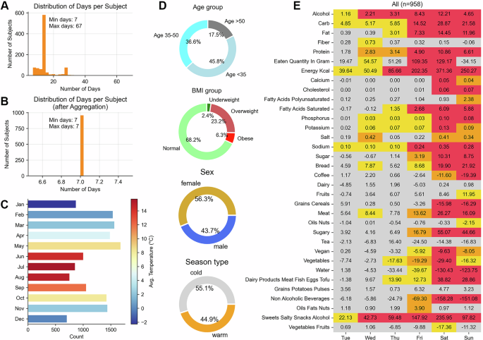 Minimum days estimation for reliable dietary intake information: findings from a digital cohort
