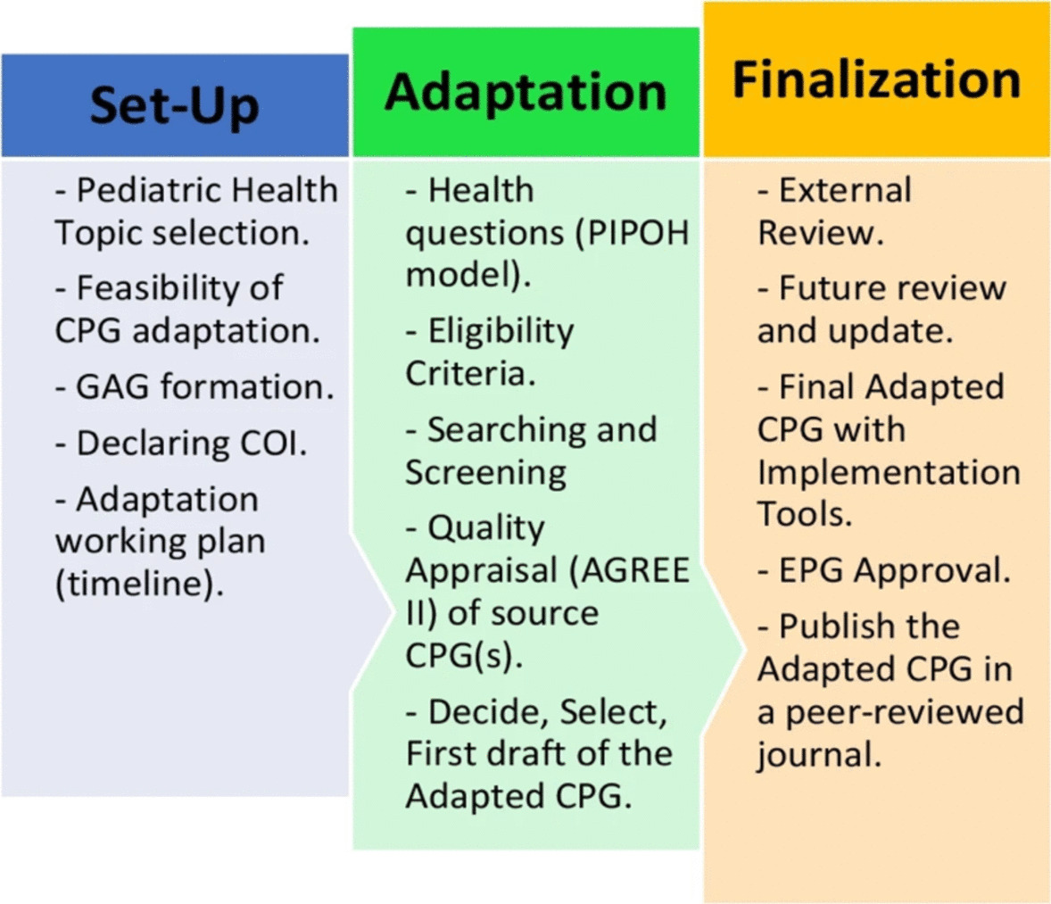 Egyptian pediatric guidelines for the management of childhood venous thromboembolism: the adapted methodology: a limited resource country perspective