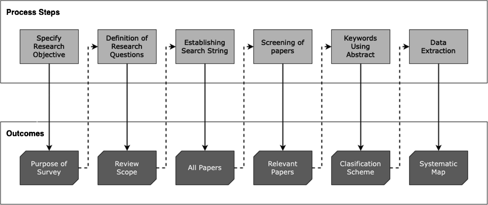Institutionalization of Bioethics in Higher Education Institutions: A Systematic Mapping