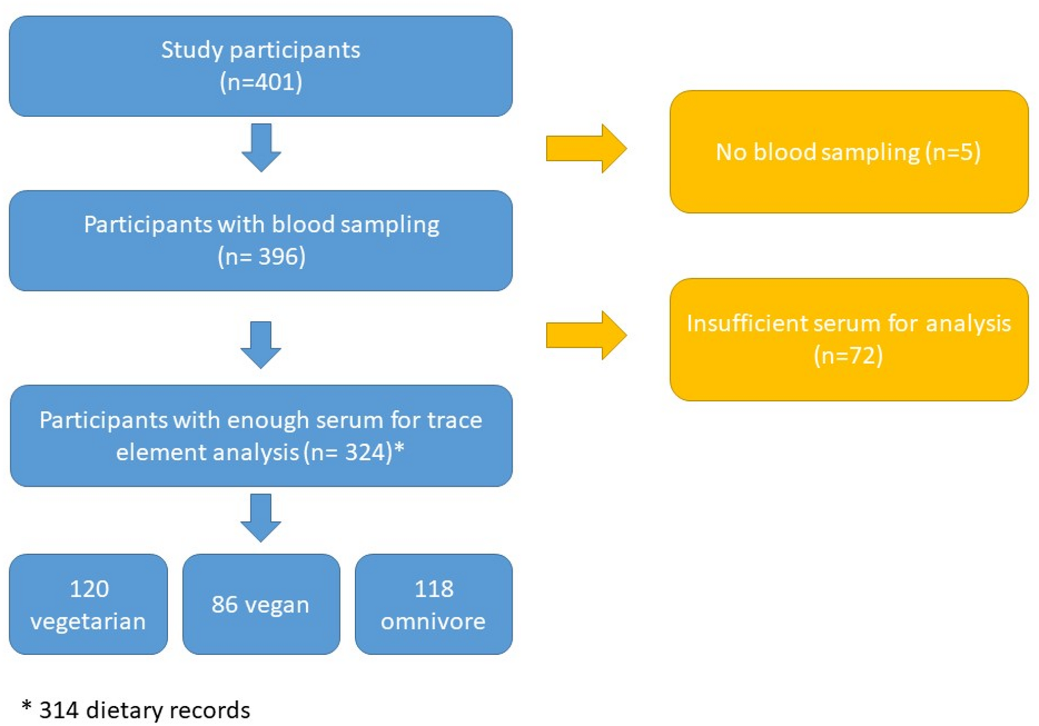 Selenium, zinc, and copper intake and status of vegetarian, vegan, and omnivore children and adolescents: results of the VeChi youth study